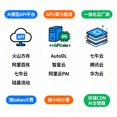 主流 AI 算力平台盘点：10 类平台横向对比与选型指南（2026）