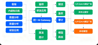 企业AI网关是什么？架构、选型与七牛云AI接入指南