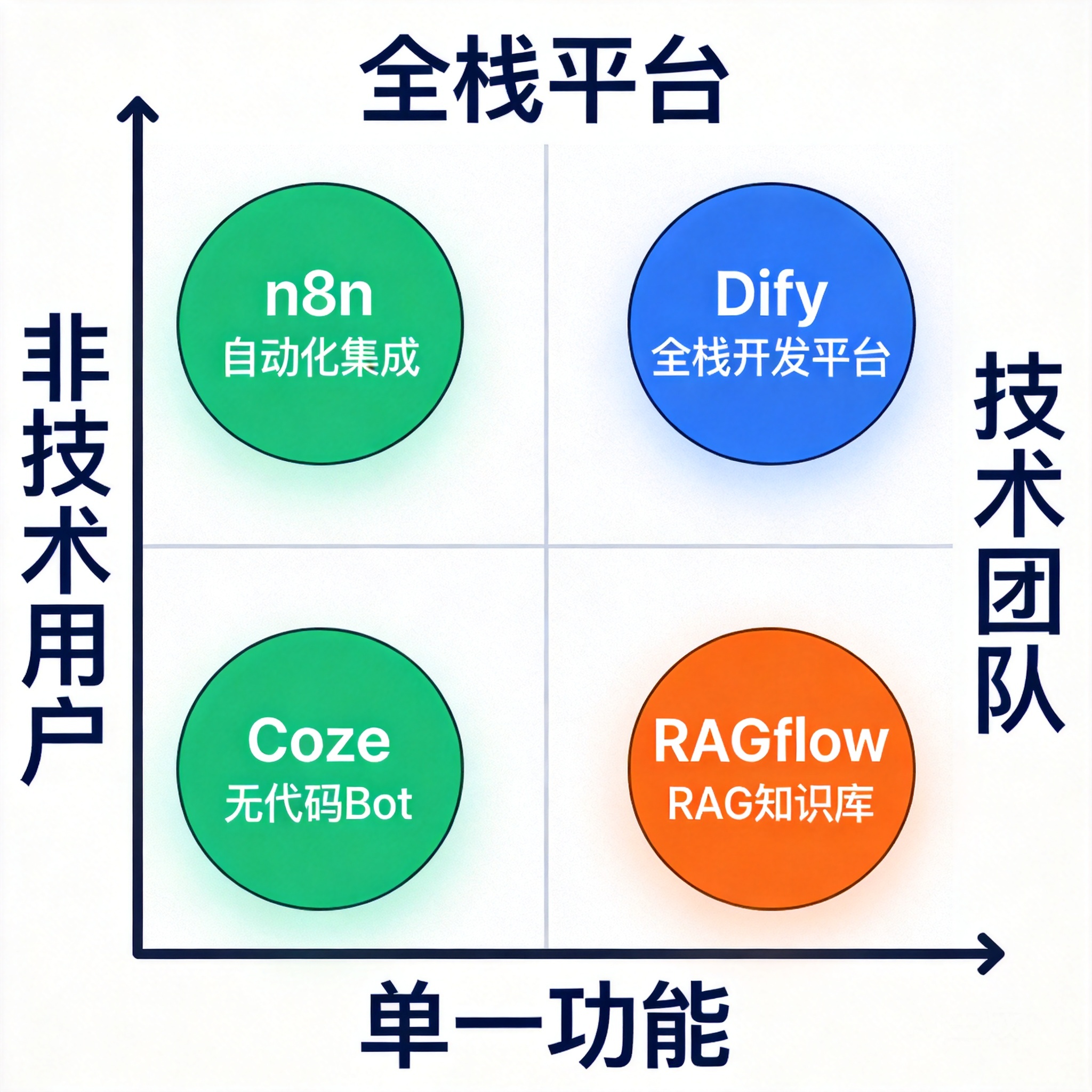 Dify vs Coze vs RAGflow vs n8n：低代码 AI 平台怎么选？2026 深度对比 | 七牛云