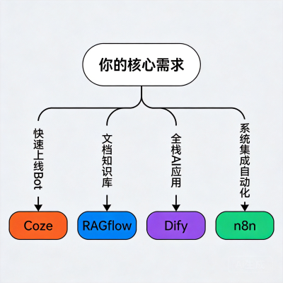 Dify vs Coze vs RAGflow vs n8n：低代码 AI 平台怎么选？2026 深度对比