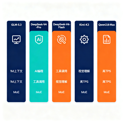 国产新模型选型完整指南：GLM-5.3、DeepSeek V4、GLM-5.3-Flash、Qwen3.8-Flash-Next、Kimi K3 怎么选
