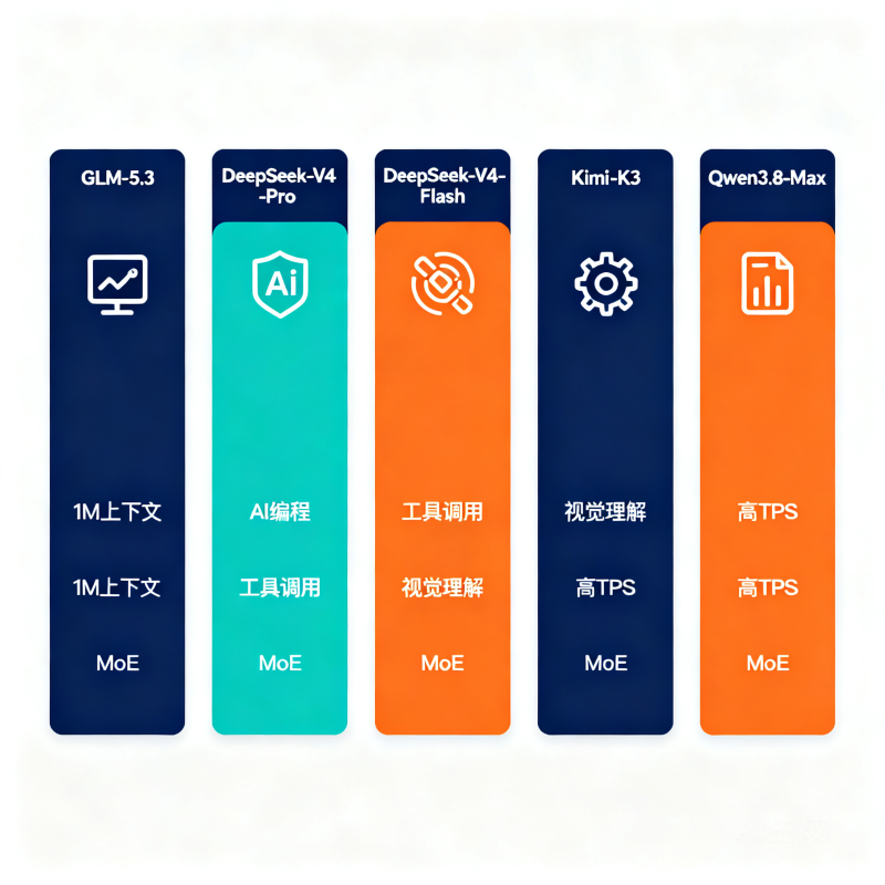 国产新模型选型完整指南：GLM-5.3、DeepSeek V4、GLM-5.3-Flash、Qwen3.8-Flash-Next、Kimi K3 怎么选