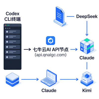 国内如何使用 OpenAI Codex CLI：完整配置指南