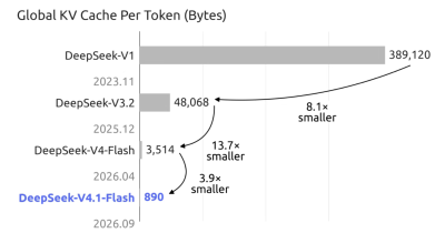 七牛云上线 DeepSeek V4.1 Flash，更强、更快、更普惠的体验即刻开启