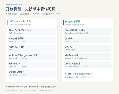 开源模型全盘点：2026年10月九大模型家族，编程、多模态与本地部署怎么选