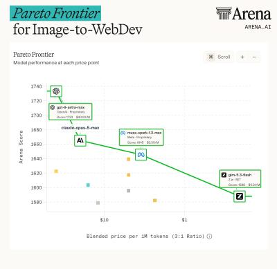 Arena 最新榜单，GPT-6 Astra 第一：截图转网页模型到底谁最值得用？Arena 榜单四个新模型与性价比解读