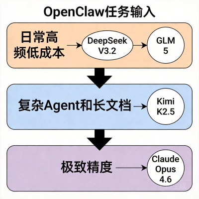 最适配 OpenClaw 的大模型 API 是哪个？四款模型实测对比与选型指南