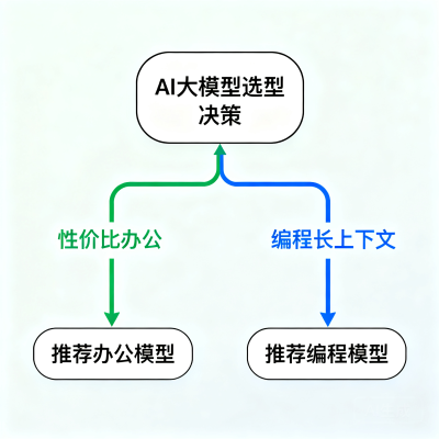 腾讯 Hy3 vs GLM-5.2：两款国产开源大模型怎么选，一篇讲透