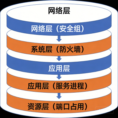 OpenClaw 端口无法访问：完整排查指南与解决方案