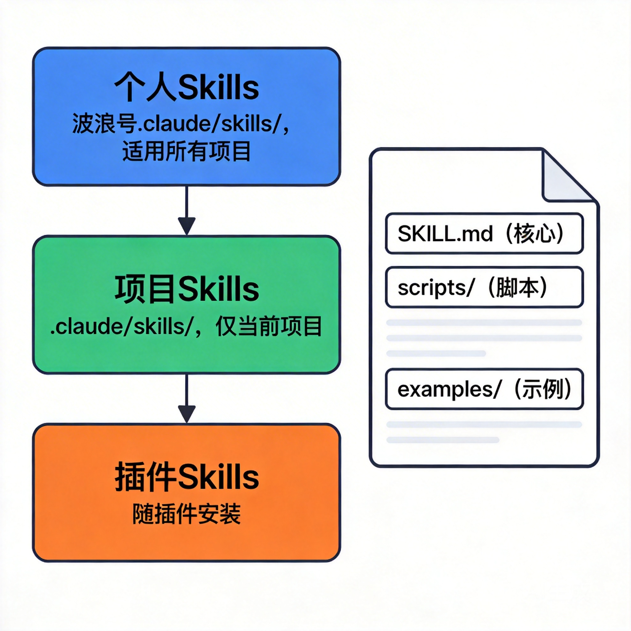 Claude Code 10个必装的 Skills 完全指南（2026） | 七牛云