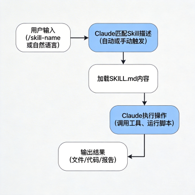 Claude Code 10个必装的 Skills 完全指南（2026）