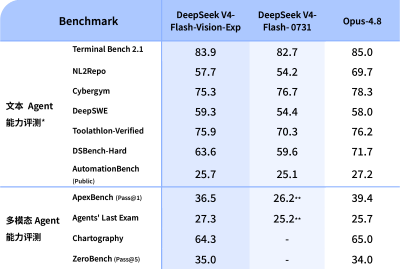 DeepSeek-V4-Flash-Vision-Exp 正式开放 API：多模态 Agent 能力今日解锁