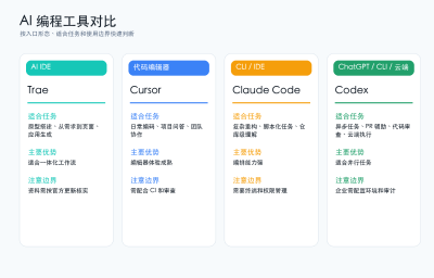 AI 编程工具对比：Trae、Cursor、Claude Code、Codex