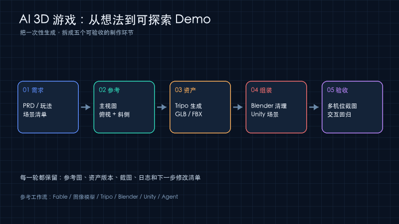 爆火小王子，AI 3D游戏制作实操教程：从参考图、Tripo到Blender和Unity可探索Demo