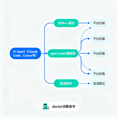 Agent Reach：给 AI Agent 装上互联网能力，零 API 费用接入 13 个平台（2026 年 10 月）