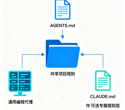 Claude Code 兼容 AGENTS.md：版本要求、共存规则与迁移指南全解