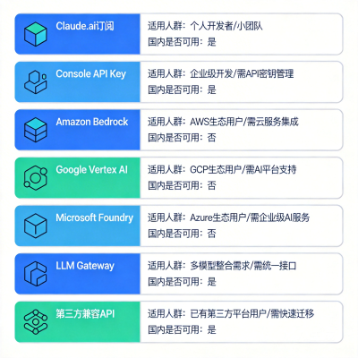 Claude Code 怎么配置 API？API 选型完整指南