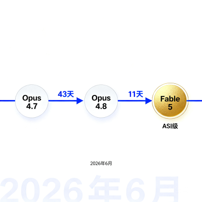 Claude Fable 5 上线：Mythos 级能力首次面向公众，软件工程 / 视觉 / 生命科学全面领跑