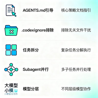 Codex 的上下文太短怎么办？五种方法系统管理大型项目