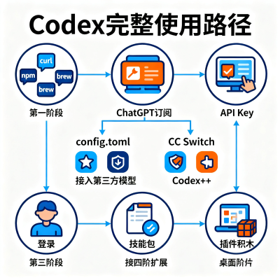 Codex 全网最全指南：安装、登录、国内登录问题解决、第三方模型配置、Skills 与桌面插件