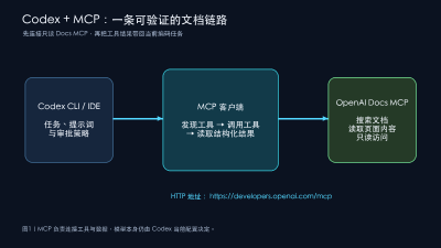 2026年10月 Codex接MCP完整教程：从官方文档服务器到HTTP、STDIO与OAuth配置