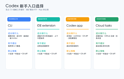 Codex 新手使用完整指南：从安装、登录到第一次让 AI 改代码