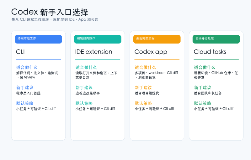 Codex 新手使用完整指南：从安装、登录到第一次让 AI 改代码