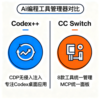 手握 8 款 AI 编程工具，CC Switch 和 Codex++ 到底谁更值得装？