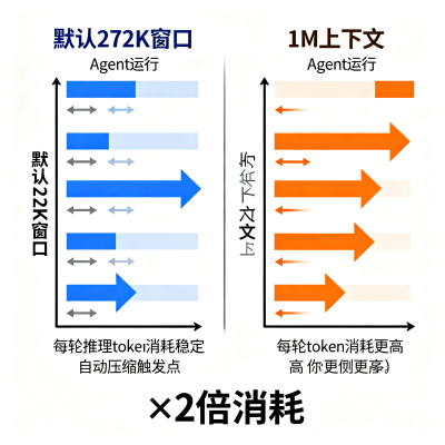 Codex解封GPT-5.6 Sol 1M上下文：三行配置怎么填，token代价有多大