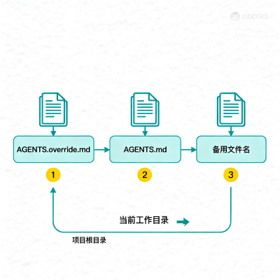 Codex 的 AGENTS.md 到底应该怎么写？Codex AGENTS.md 完整配置指南：作用域、优先级与最佳实践