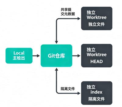Codex Git Worktree：并行开发、分支隔离与安全交接完整指南