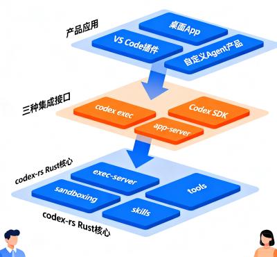 Codex Harness 全面开源：OpenAI 向开发者开放 Agent 运行时底层，三层集成接口完整解析