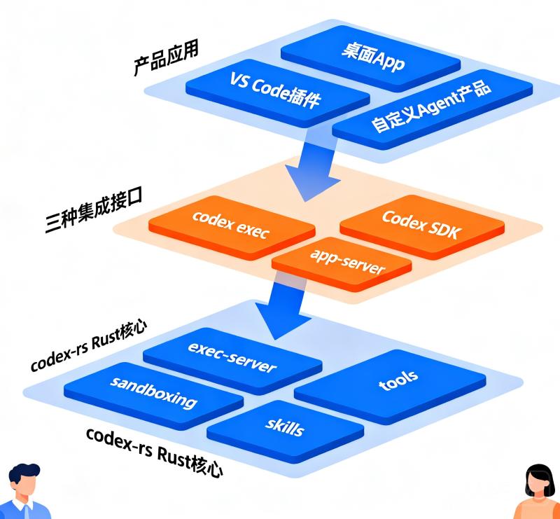 Codex Harness 全面开源：OpenAI 向开发者开放 Agent 运行时底层，三层集成接口完整解析