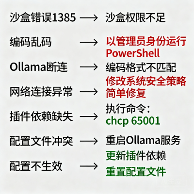 Codex Windows 配置完整排查：PowerShell、WSL2、沙盒和插件