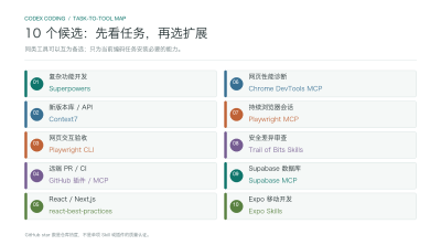 Codex Coding 场景必装 Skills/插件：10 个高星项目怎么选、怎么装