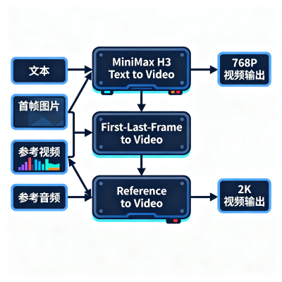 ComfyUI 如何接入 MiniMax H3：内置节点、首尾帧与多参考工作流