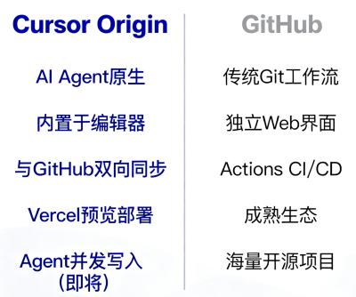 Cursor Origin发布：同一天GitHub宕机，AI原生代码托管来了
