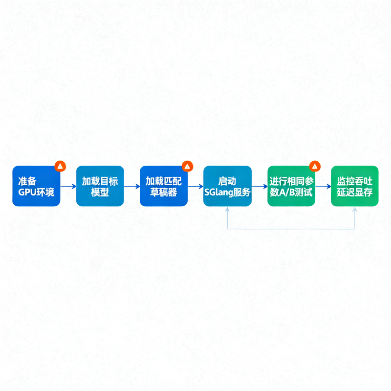 DFlash 2 是什么：并行草稿如何让大模型推理提速 2.7-4.6 倍