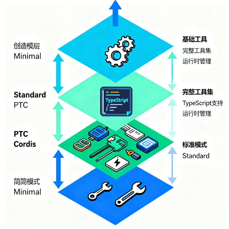 DSH 四种 Preset 区别与用法：极简 / 标准 / PTC / 创造，该选哪个？