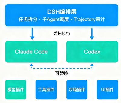 DeepSeek Harness 10个真实落地场景：哪些是Codex/Claude Code做不到的？