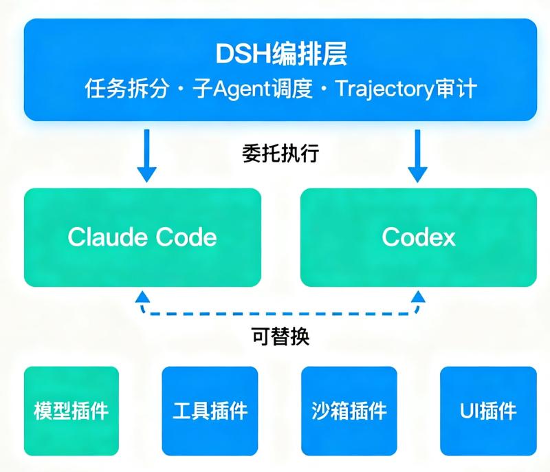 DeepSeek Harness 10个真实落地场景：哪些是Codex/Claude Code做不到的？