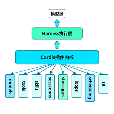 DeepSeek Harness Cordis是什么：官网版定义与内核拆解