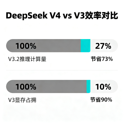 DeepSeek V4 正式版官宣：7 月中旬上线，推理计算量仅为 V3 的 27%