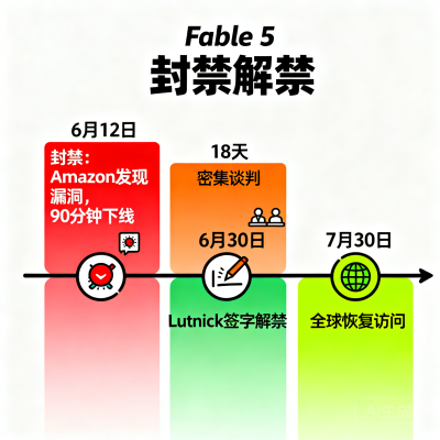 Fable 5 全球解禁：18 天封锁结束，7 月 1 日起恢复访问