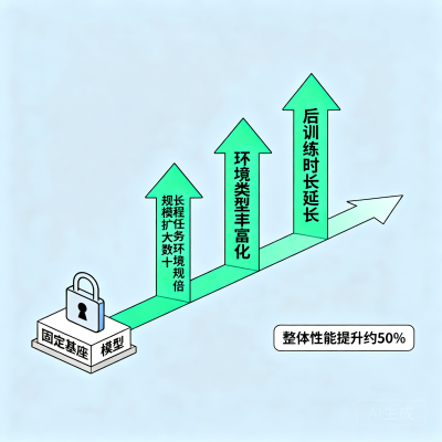 GLM-5.3 发布：基座不换只炼后训，开源编程能力超越 Claude Opus 4.8