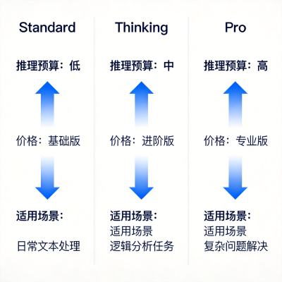 GPT-5.5 深度评测：Agent 能力如何颠覆传统提示词？API 价格翻倍后还值得用吗？