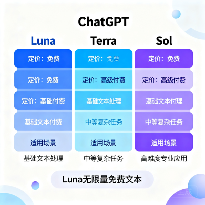 GPT-5.6 全员免费：Luna 成为新默认，Sol 合并模式并迎来推理滑块
