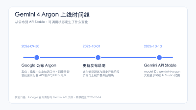 Gemini 4 上线：Argon 开放 Stable API，直接限时五折