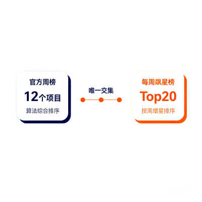 GitHub 本周热榜总榜 + 每周飙星榜 Top20：AI Agent 正在吃掉整个 GitHub 热榜（2026 年 10 月第 1 周，附全部项目链接）