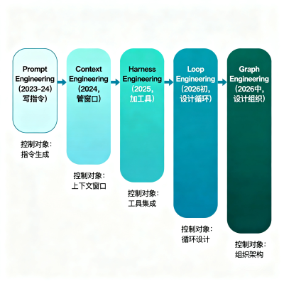 Loop Engineering 之后是什么？Graph Engineering 完整拆解：双层 Graph + LangGraph 实现